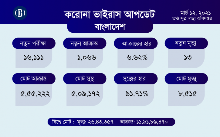 করোনা শনাক্তের হার ৬ শতাংশ ছাড়িয়েছে