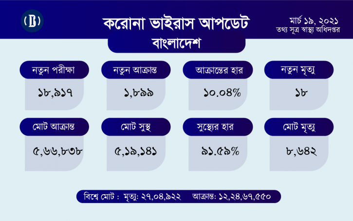 করোনায় আরও ১৮ জনের মৃত্যু