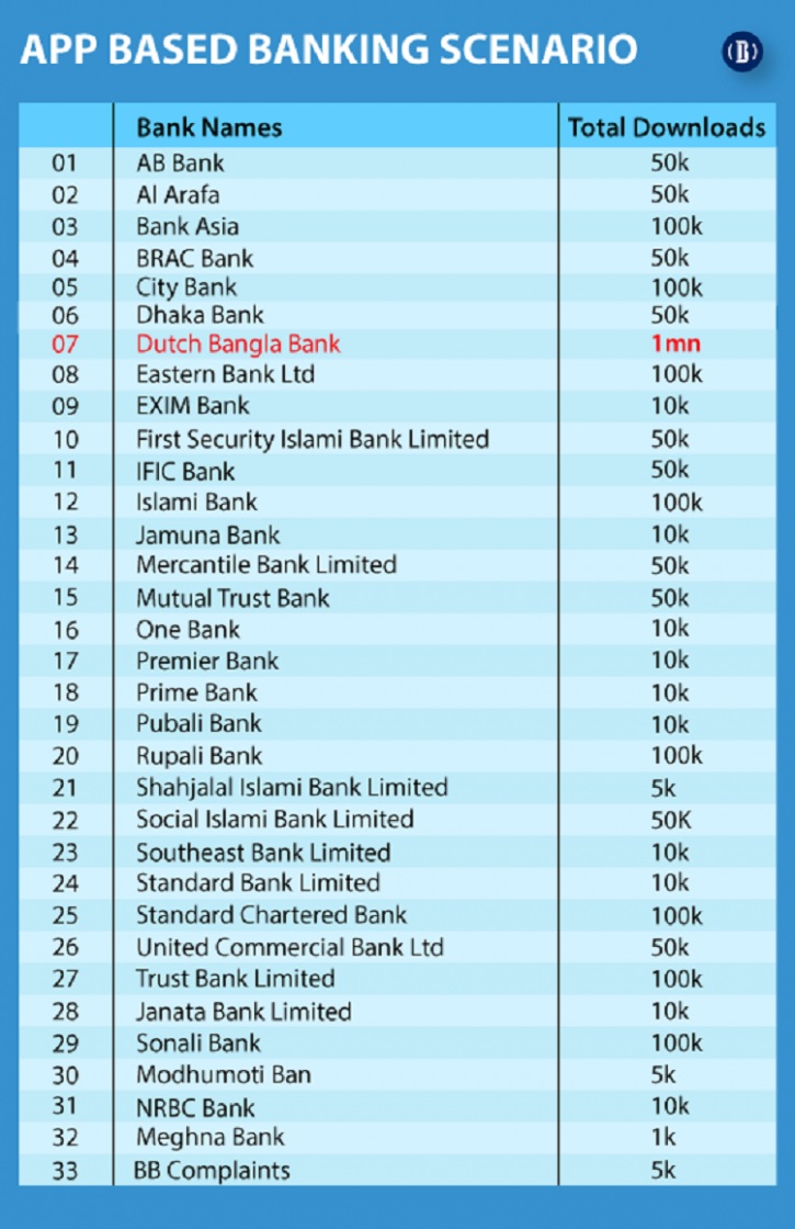করোনায় বেড়েছে অ্যাপ-ভিত্তিক ব্যাংকিং সেবা