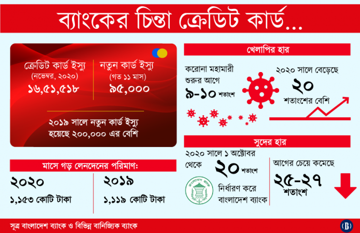 করোনা মহামারীতে বেড়েছে ক্রেডিট কার্ডের ঋণ খেলাপি