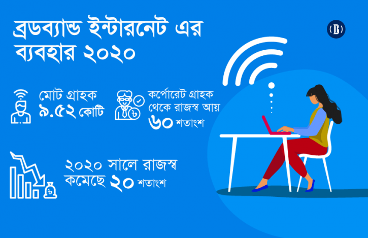 ব্রডব্যান্ড ইন্টারনেট ব্যবহার বাড়লেও কমেছে আয় 