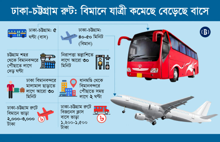 ঢাকা-চট্টগ্রাম রুট: বিমানে যাত্রী কমেছে, বেড়েছে বাসে