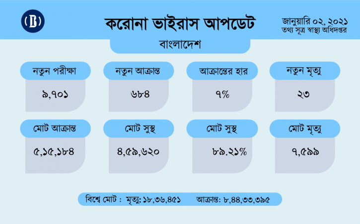 করোনায় ২৪ ঘণ্টায় ২৩ জনের মৃত্যু