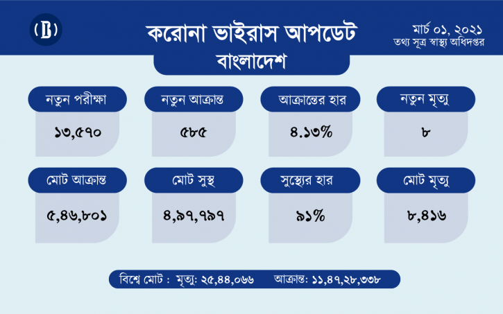 ২৪ ঘণ্টায় করোনায় ৮ জনের মৃত্যু