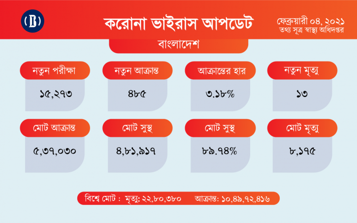 করোনায় ২৪ ঘণ্টায় ১৩ জনের মৃত্যু