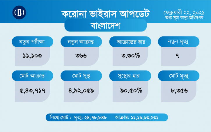 করোনায় ২৪ ঘণ্টায় ৭ মৃত্যু