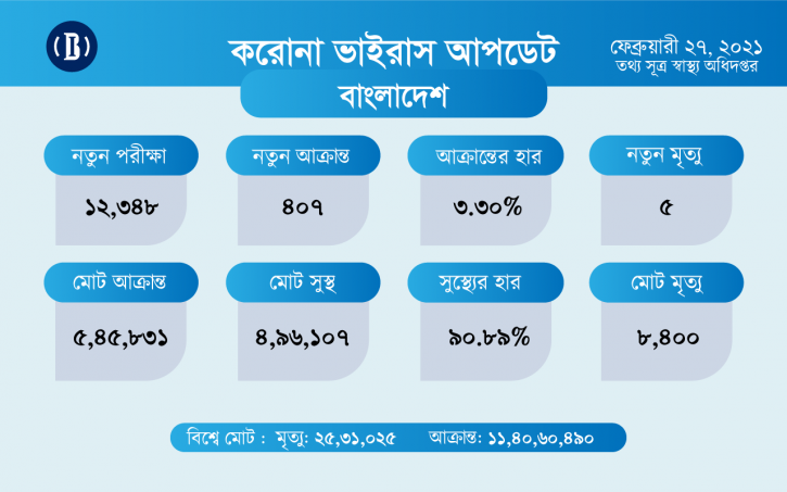 ২৪ ঘণ্টায় করোনায় ৫ জনের মৃত্যু