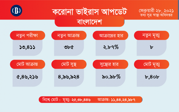 ২৪ ঘণ্টায় করোনায় ৮ জনের মৃত্যু