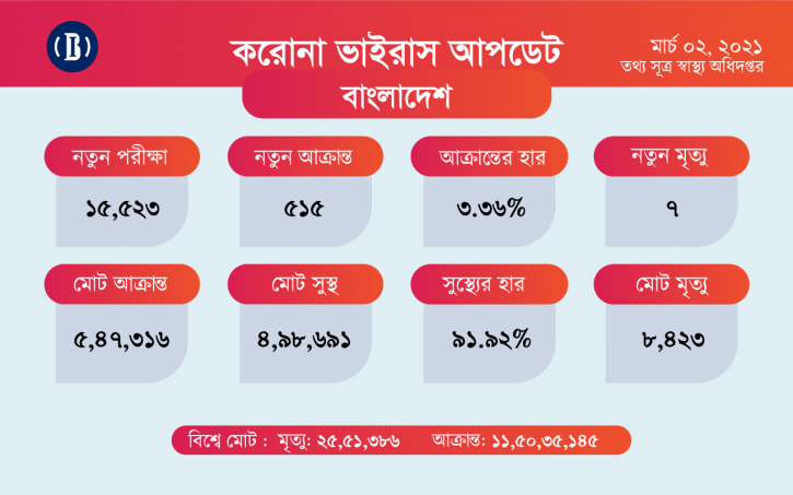 ২৪ ঘণ্টায় করোনায় ৭ জনের মৃত্যু