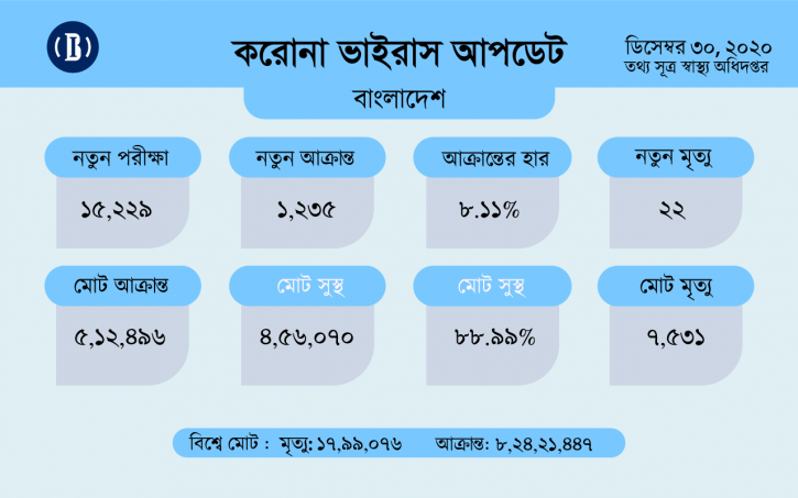 করোনায় আক্রান্ত ২২ জনের মৃত্যু