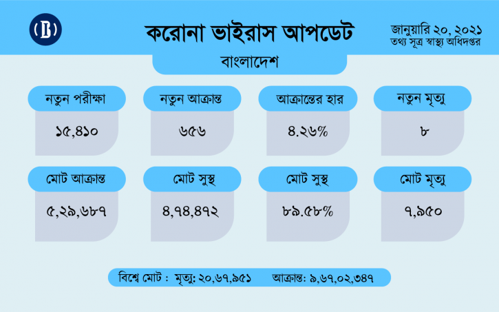 করোনাভাইরাস: গেল আট মাসে সবচেয়ে কম মৃত্যু