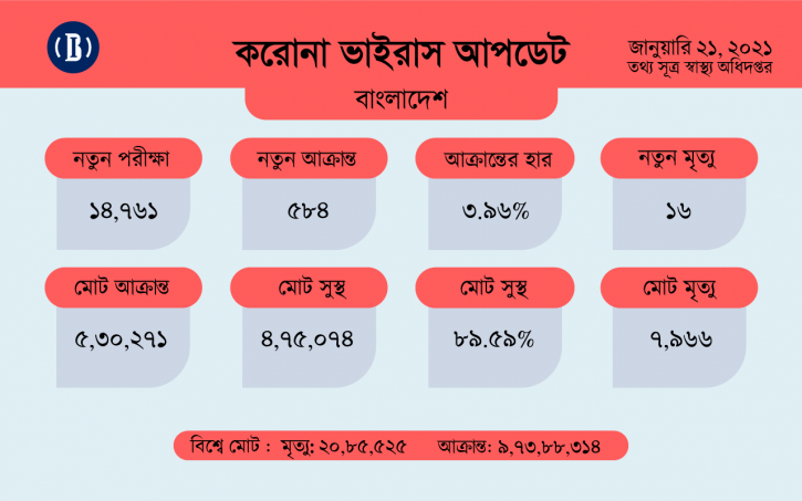 করোনায় ২৪ ঘণ্টায় ১৬ জনের মৃত্যু