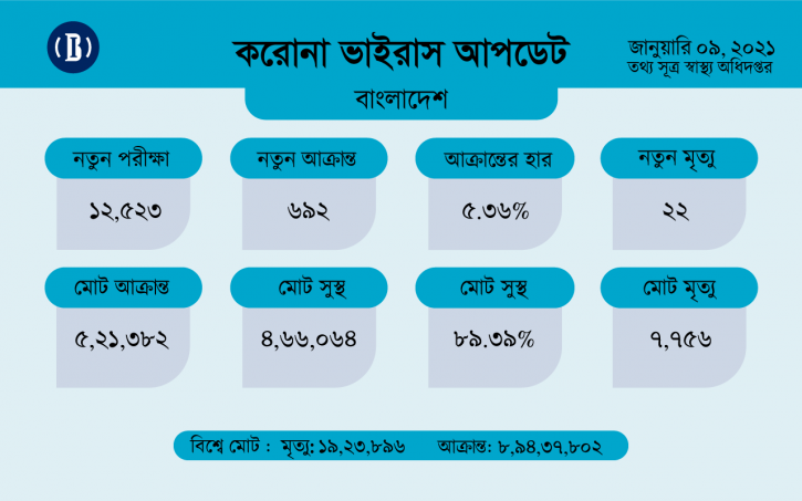 করোনায় সারাদেশে ২২ জনের মৃত্যু