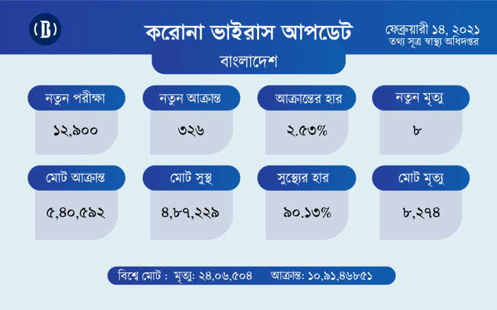 করোনায় ২৪ ঘণ্টায় ৮ জনের মৃত্যু