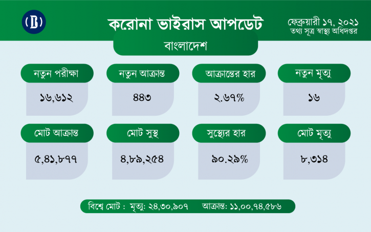 ২৪ ঘণ্টায় করোনায় ১৬ জনের মৃত্যু