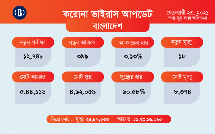 করোনায় ২৪ ঘণ্টায় ১৮ মৃত্যু