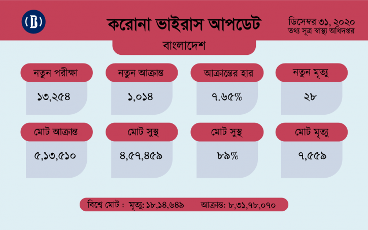 করোনায় আরো ২৮ জনের মৃত্যু