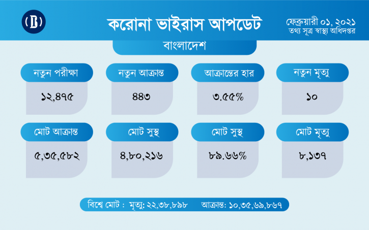 করোনায় ২৪ ঘণ্টায় ১০ জনের মৃত্যু