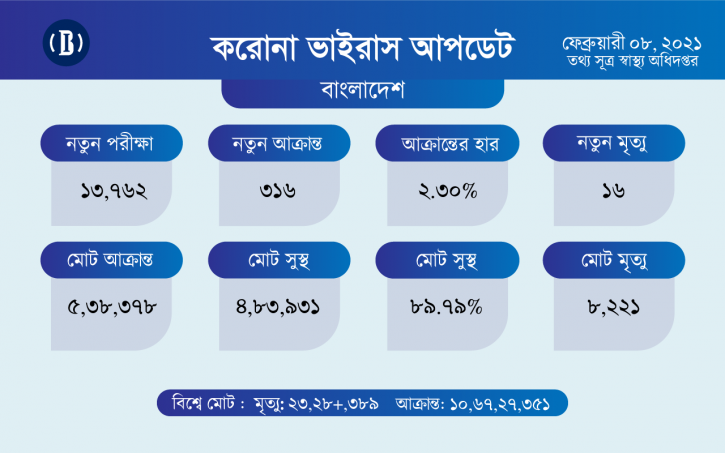 করোনায় ২৪ ঘণ্টায় ১৬ জনের মৃত্যু