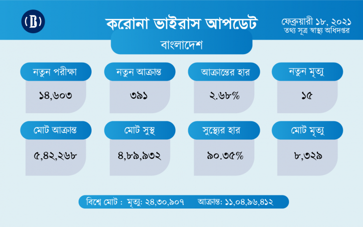 ২৪ ঘণ্টায় করোনায় ১৫ জনের মৃত্যু