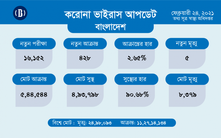 করোনায় ২৪ ঘণ্টায় ৫ মৃত্যু