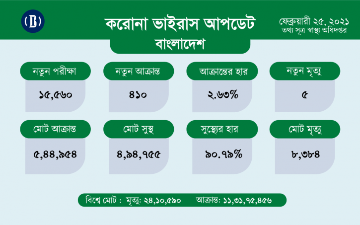 ২৪ ঘণ্টায় করোনায় ৫ জনের মৃত্যু