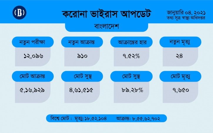 করোনায় ২৪ ঘণ্টায় ২৪ মৃত্যু