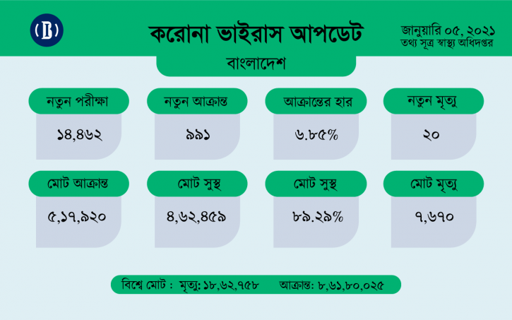 করোনায় ২০ মৃত্যু, শনাক্ত ৯৯১