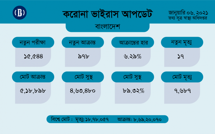 করোনায় মৃত্যু কমছে, ২৪ ঘণ্টায় ১৭ জন