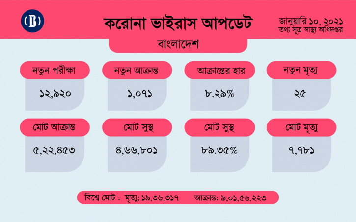 করোনায় আরো ২৫ জনের মৃত্যু