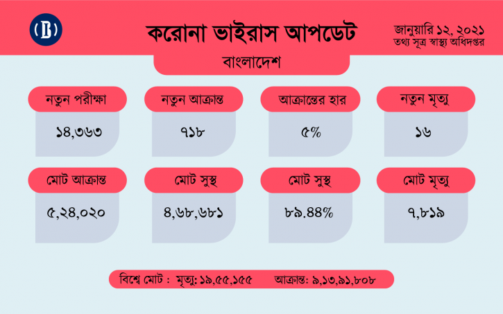 করোনায় মৃত্যু কমেছে, ২৪ ঘণ্টায় ১৬ জন