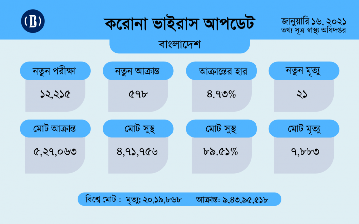 করোনায় ২৪ ঘণ্টায় ২১ মৃত্যু, শনাক্ত ৫৭৮