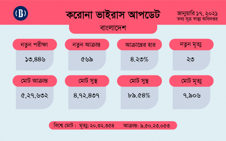 করোনায় ২৪ ঘণ্টায় ২৩ জনের মৃত্যু