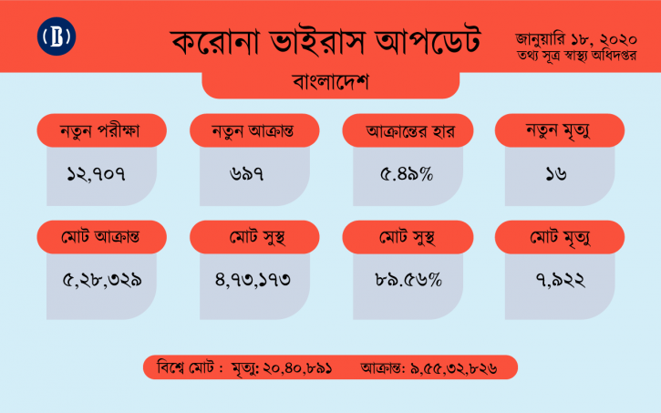 করোনায় ২৪ ঘণ্টায় ১৬ জনের মৃত্যু