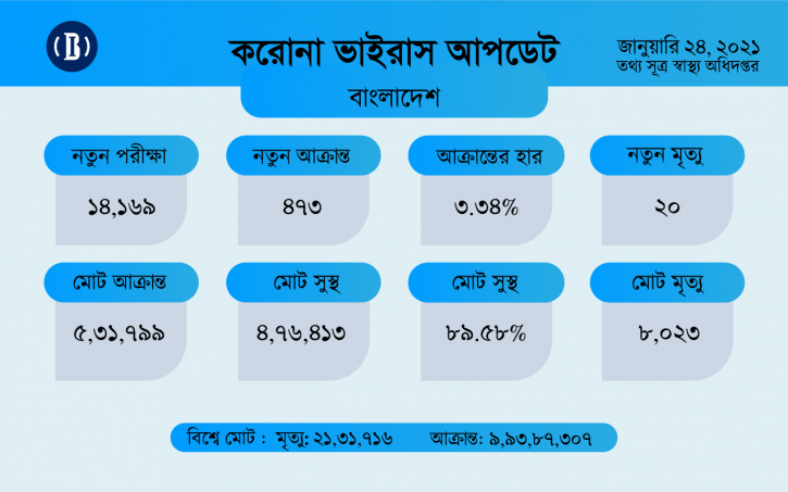 করোনায় আরো ২০ জনের মৃত্যু