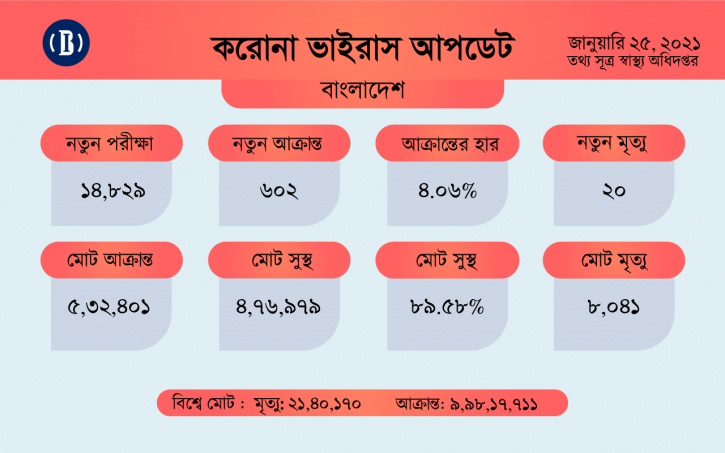 করোনায় আরো ১৮ জনের মৃত্যু