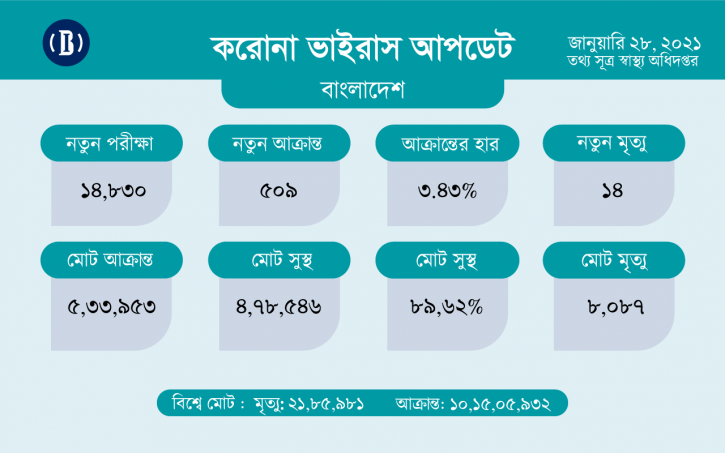 করোনায় আরো ১৫ জনের মৃত্যু