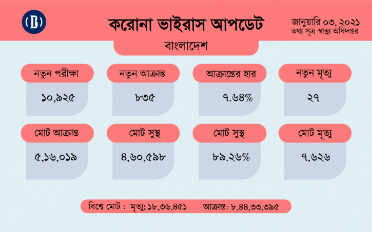 সারাদেশে করোনায় ২৭ জনের মৃত্যু