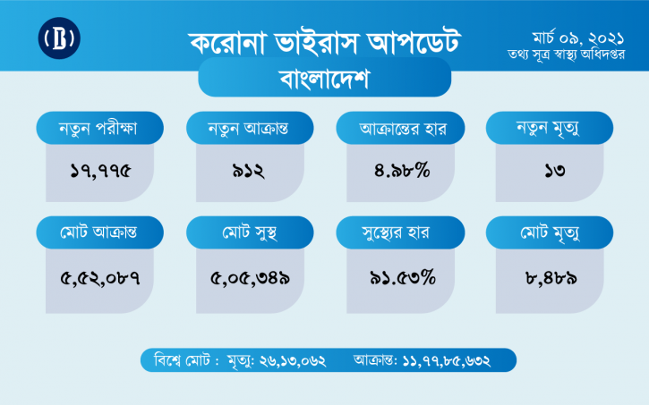 করোনার সংক্রমণ ফের বাড়ছে 