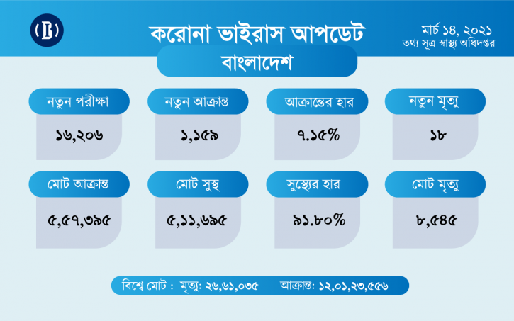 ২৪ ঘণ্টায় করোনায় ১৮ জনের মৃত্যু