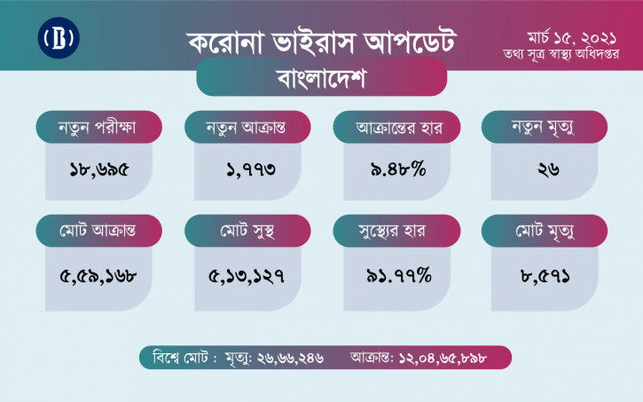 ২৪ ঘণ্টায় করোনায় ২৬ জনের মৃত্যু