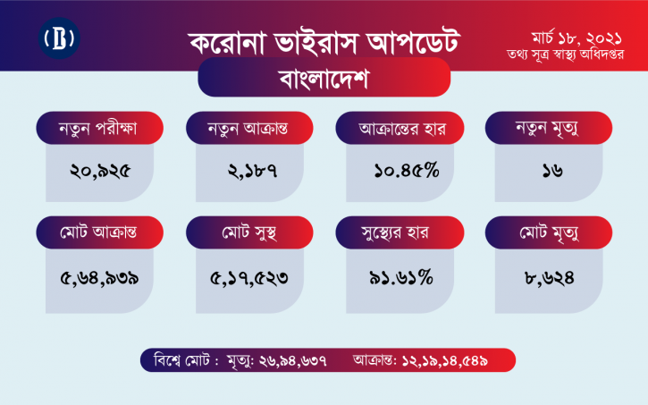 করোনা শনাক্তের হার ১০ শতাংশ ছাড়িয়েছে