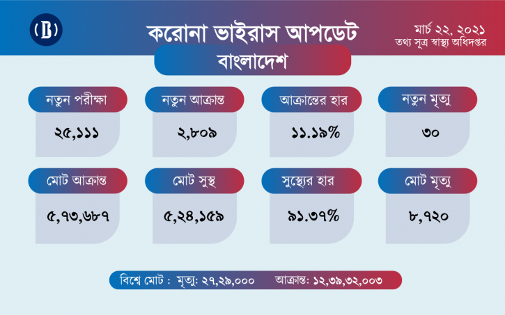 ২৪ ঘণ্টায় করোনায় মৃত্যু ও আক্রান্ত বেড়েছে