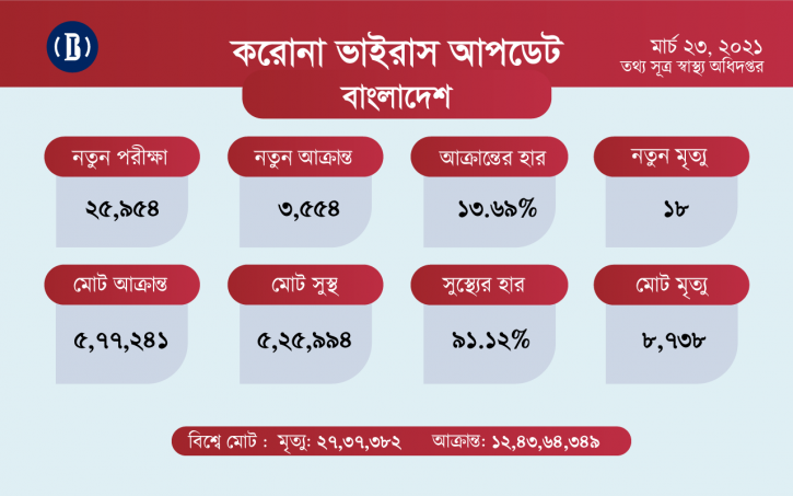 ২৪ ঘণ্টায় করোনায় আক্রান্ত ৩,৫৫৪