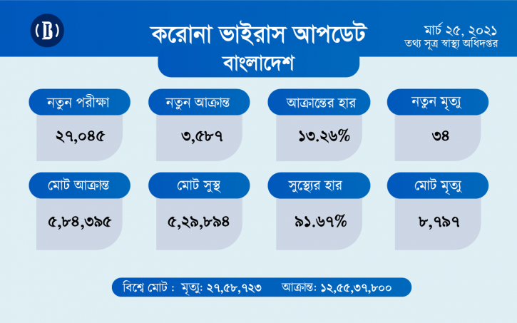 করোনায় ২৪ ঘণ্টায় ৩৪ মৃত্যু, আক্রান্ত ৩,৫৮৭