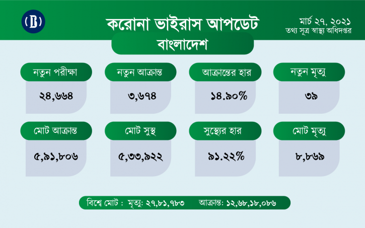 করোনায় ২৪ ঘণ্টায় ৩৯ জনের মৃত্যু