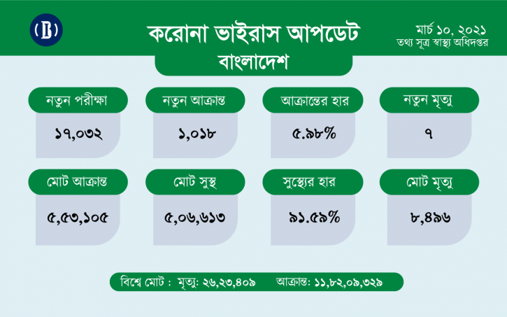 করোনার সংক্রমণ বেড়েই চলেছে 