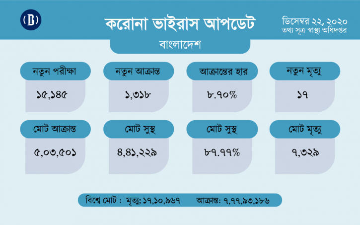 করোনায় মৃত্যু কমেছে, ২৪ ঘণ্টায় ১৭ জন