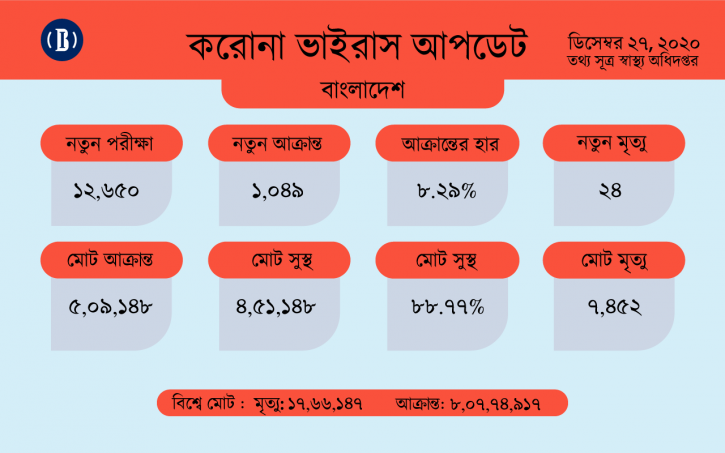 করোনায় ২৪ ঘণ্টায় ২৪ মৃত্যু