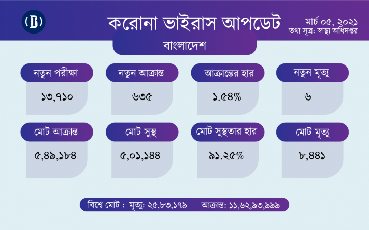 ২৪ ঘণ্টায় করোনায় ৬ জনের মৃত্যু